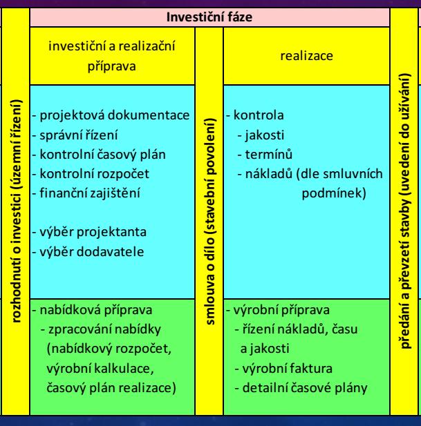 Investiční fáze Nabídková příprava Výběr zhotovitele Zisk stavebního povolení Podpis smlouvy o dílo Předvýrobní