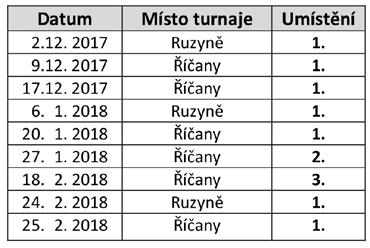 Třetí etapu přípravy tvoří zakončení týdenního tréninkového cyklu účastí na zimních halových turnajích v Říčanech a v Ruzyni.