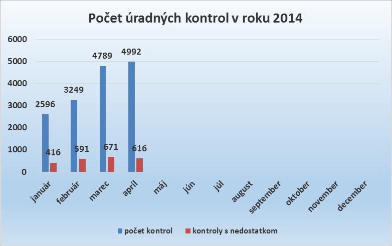 2014 Správa o úradnej kontrole potravín za mesiac APRÍL 2014. V období od 01.04.