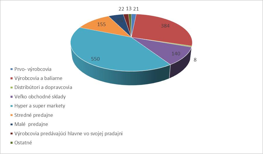 Prvovýrobcovia Výrobcovia a baliarne Distribútori a dopravcovia Veľkoobchodné sklady Hyper a super markety Stredné predajne Malé predajne Výrobcovia predávajúci hlavne vo svojej predajni Ostatné
