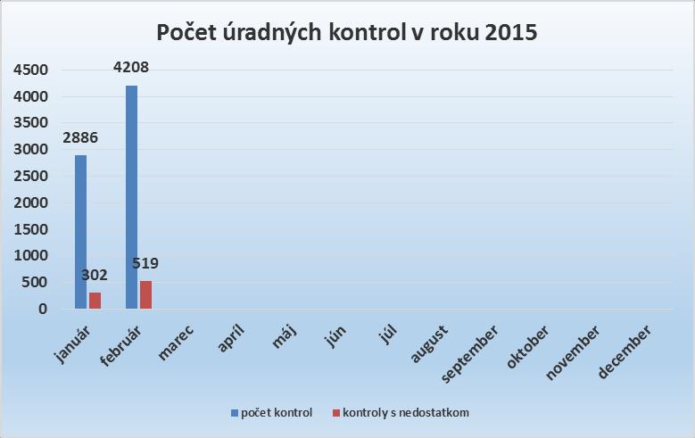 Správa o úradnej kontrole potravín za mesiac FEBRUÁR 2015. V období od 01.02.