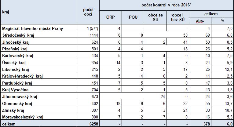 Počty kontrol v roce 2016 Zdroj: Sdělení krajských úřadů o výsledcích kontrol za rok 2016 *bez