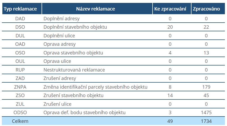 Příklady obecných tvrzení TEA jsou zapisovány (není uvedeno u jakého stavebního objektu byly TEA kontrolovány) Namátkově byly vybrány 3 editované prvky, u kterých bylo zjištěno, že jsou v souladu s