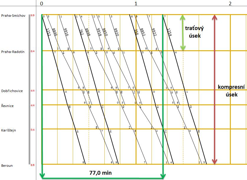 Kapacita vztažená k infrastruktuře versus kapacita vztažená k jízdnímu řádu metodika DB, traťový