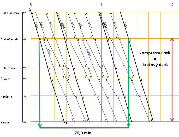 Kapacita vztažená k infrastruktuře versus kapacita vztažená k jízdnímu řádu metodika UIC, alternativní výpočet pro traťový úsek Praha-Radotín Beroun (nyní předpokládáme, že změna rozsahu dopravy v