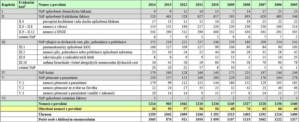 2. Počet hlášených případů nemoci z povolání od roku 2005-2014 [8] Definici nemoci z povolání určuje nařízení vlády č. 290/1995 Sb., kterým se stanoví seznam nemocí z povolání. K 1.