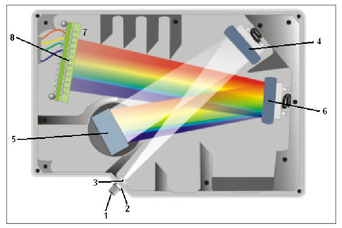 Zobrazovací spektrometry Difrakční mřížka Ocean Optics HR4000CG-UV-NIR rozsah 200-1100 nm rozlišení 0.