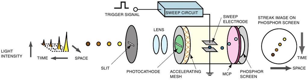 Streak camera Streak camera Spektroskopie s