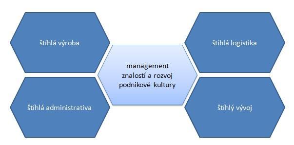UTB ve Zlíně, Fakulta managementu a ekonomiky 15 2 ŠTÍHLÝ PODNIK Snahou štíhlého podniku je eliminace činností, které jsou nepotřebné.