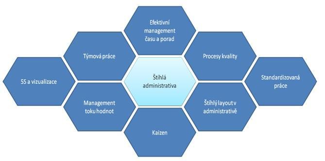 UTB ve Zlíně, Fakulta managementu a ekonomiky 17 Implementace prvků štíhlé výroby vede k eliminaci následujících druhů plýtvání, které můžeme najít v určitém množství v každém výrobním systému: