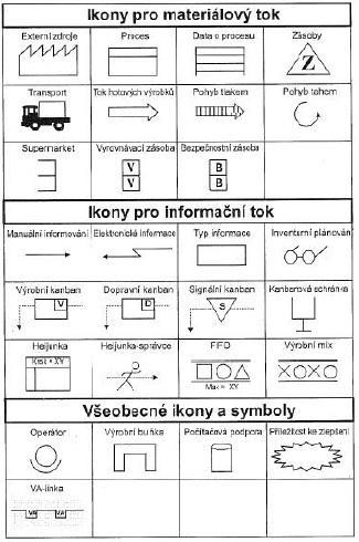 UTB ve Zlíně, Fakulta managementu a ekonomiky 24 obecné ikony Obrázek 5 - Ikony pro mapování hodnotového toku (Mašín, 2003, str.44) 4.