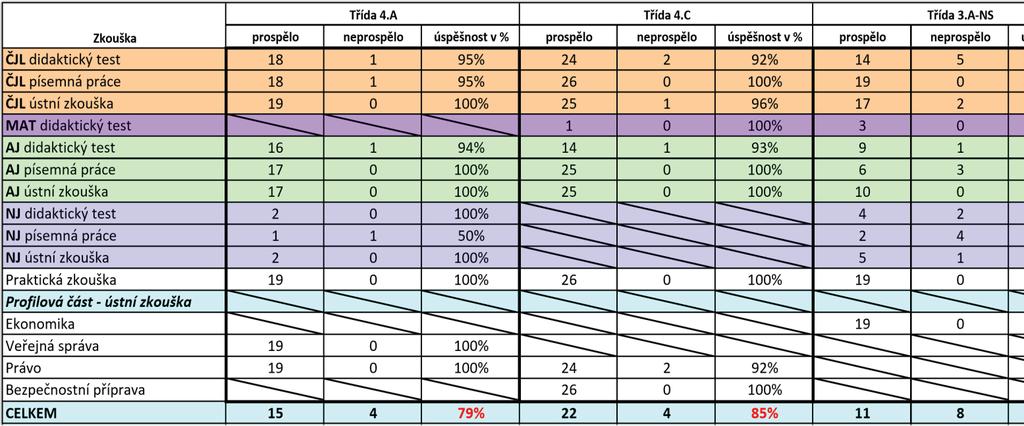 Výsledky maturitních zkoušek 2014/2015 Maturitní zkoušky 2015 (jaro a podzim) Třída 4.