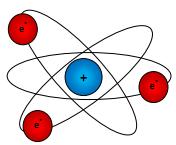 Rutherfordův model atomu To ho vedlo k modelu, podle kterého se atom skládá z kladně nabitého hutného jádra, kolem kterého