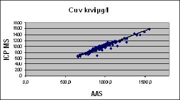 Porovnání použitých analytických technik (SZÚ) AAS (Cu( FAAS, Se HG AAS, Cd+Pb ETAAS) vs.