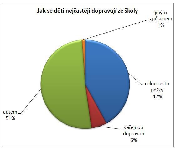 a) Nejmladší žáci (1. 3.) ročník Zhruba 53% nejmladších žáků vozí rodiče do školy autem, přibližně stejné procento dětí jezdí autem i ze školy (51%).
