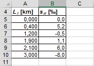 Obr..7: Profl dílčího traťového úseku podle zadání. Součntele vozdlových odporů vypočteme podle vztahů: o a b V c V, resp. o a b V c V, pak: (.3.a,b) o,8 0 00 8,5 0 0,8 3 7 3 0, resp.