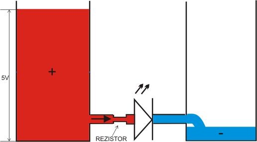 Černým tlačítkem kondenzátor připojíme na plus, tedy nabijeme a červeným tlačítkem ho připojíme na LED3. Kondenzátor se tak postupně vybíjí a rozsvítí LED1. 10.