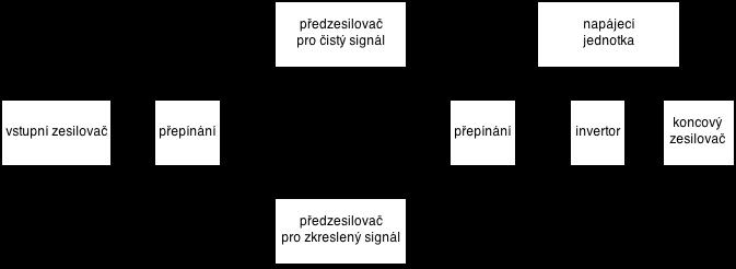 1 BLOKOVÉ SCHÉMA Koncepce navrhovaného zesilovače je zřejmá z blokového schématu na obr. 1.1. Obr. 1.1: Blokové schéma zesilovače.