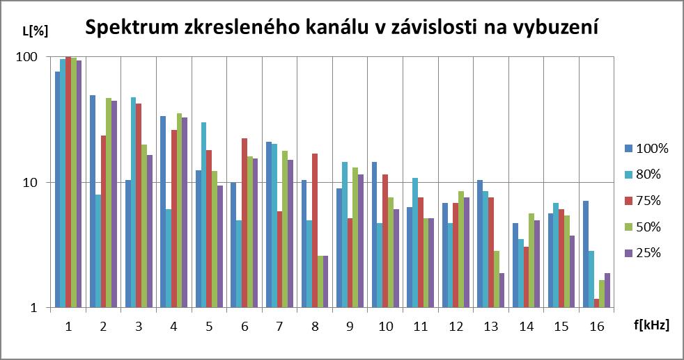 Obr. 6.5: Spektrum zkresleného kanálu v závislosti na vybuzení Požité přístroje: Generátor AGILENT 33220A Analyzátor ROHDE&SCHWARZ FSQ8 6.
