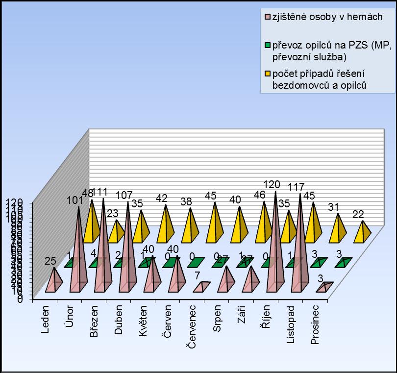 40 Zákroky proti bezdomovcům a opilcům Období počet případů řešení bezdomovců a opilců převoz opilců na PZS (MP, převozní služba) zjištěné osoby v hernách Leden 48 1 25