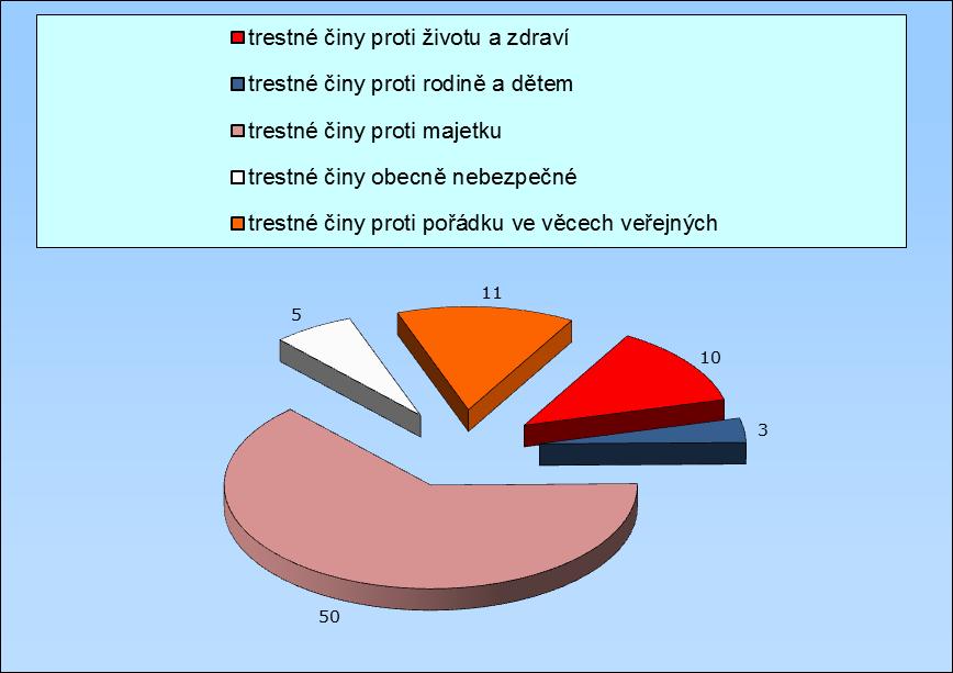 42 TRESTNÉ ČINY trestné činy proti životu a zdraví 10 trestné činy proti rodině a dětem 3 trestné činy