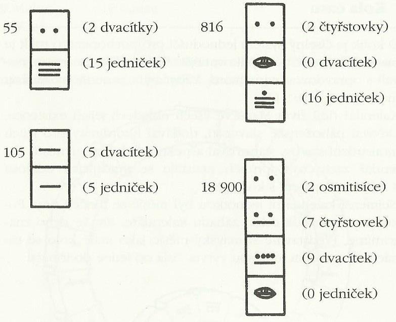 ÚVOD DO ČÍSELNÝCH SOUSTAV, RŮZNÉ ČÍSELNÉ SOUSTAVY V HISTORII Naše čísla jsou řazena zprava doleva, každé další číselné místo představuje vyšší desítkový řád.