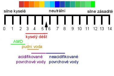 ph, redox potenciál