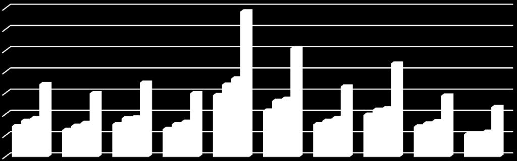 USD USD 3 PAX 3500,0 3000,0 2500,0 2000,0 1500,0 1000,0 500,0 0,0 EHAM EKCH EPWA LDRI LFBD LFMN LIML LSGG LSZH LZIB Destinace Pro názornost jsem vložila i graf s použitím 30% obsazenosti jednotlivých