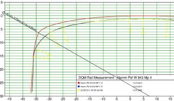 Y0 Úběr materiálu v 1 hoblovacím průjezdu Y0 1,25 mm Y-32 2,95 mm Y0 Úběr materiálu v