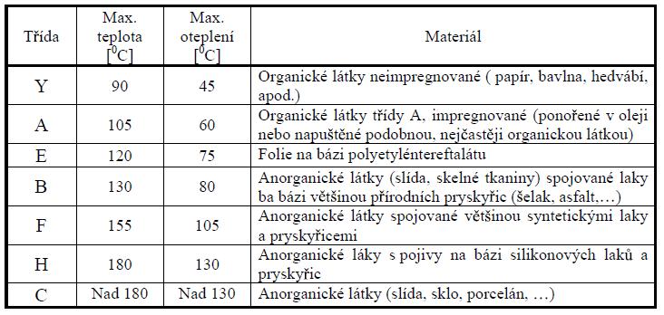 Návrh turboalternátoru Bc. Lukáš Zíka 05 Teelný výočet Cílem teelného výočtu je určení střední, říadně i maximální otelení vybraných částí elektrického stroje.