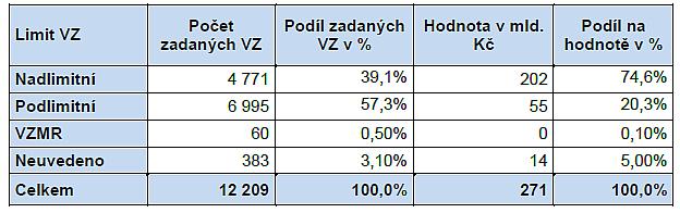 Veřejné zakázky v České republice Přehled veřejných