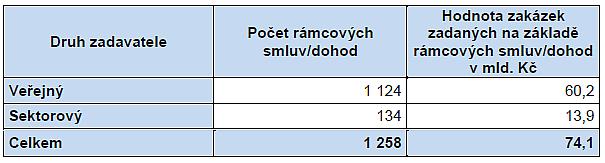 Veřejné zakázky v České republice Přehled využití