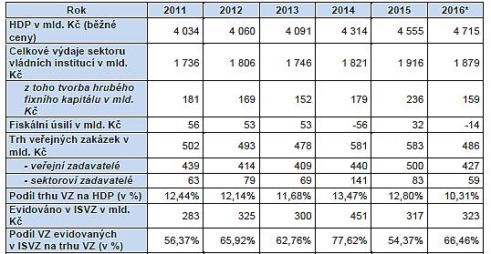 Veřejné zakázky v České republice Základní údaje o trhu veřejných zakázek v letech