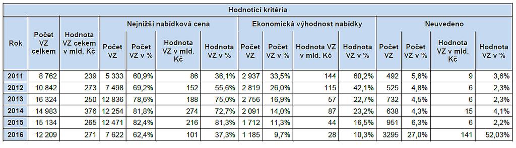 Analýza trendů použitých hodnotících