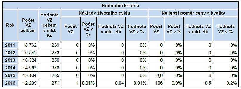 republice Zdroj: MMR, Výroční zpráva o