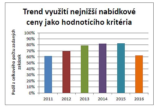 Analýza trendů použitých hodnotících kritérií Veřejné zakázky v České republice