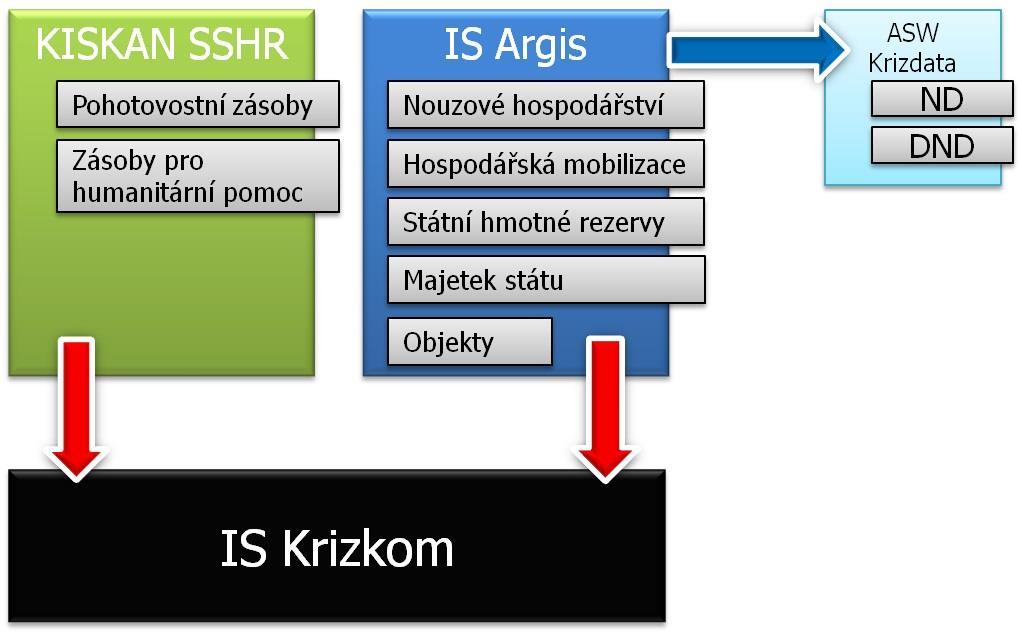 6. Informační podpora procesů plánování a zajišťování ND (věcných zdrojů) Cílem informační podpory plánování k zajištění ND je poskytnout orgánům KŘ informační nástroj pro podporu jejich plánovacích