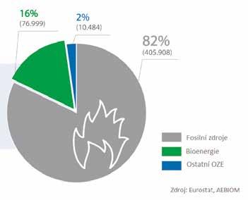 Do roku 2020 by totiž biomasa měla zajišťovat polovinu energie vyrobené z OZE (podíl OZE by měl dosáhnout na 20 % veškeré produkce energií).