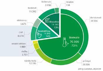 Podíl OZE v EU: 28,8 % elektřiny z OZE (27,5 % v roce 2014) z celkové produkce EU 18,6 % tepla z OZE (18,1 % v roce 2014) z celkové produkce EU 94,2 Mtoe obnovitelného tepla (i chlazení) (89,2 Mtoe v