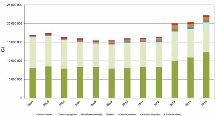 STATISTIKY Celková energie z obnovitelných zdrojů v ČR v roce 2015 (Zdroj: MPO) Energie z OZE celkem (GJ) Odhad podíl na PEZ (%) Podíl na energii z OZE (%) Biomasa (mimo domácnosti) 46 922 484 2,7%