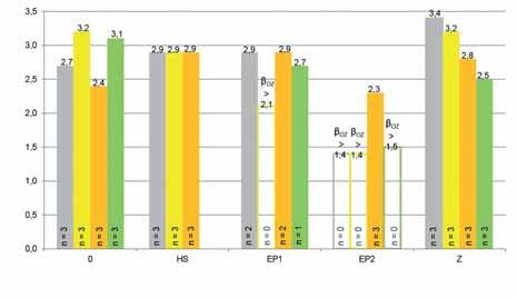 MATERIÁLY A TECHNOLOGIE MATERIALS AND TECHNOLOGY Priemerná povrchová pevnosť betónu [N/mm 2 ] 8 0 (bez ZNBM) ZNBM-100 ZNBM-200 ZNBM-200oG (bez povlaku vrstvy / úprava) 0 (bez ZNBM) ZNBM-100 ZNBM-200