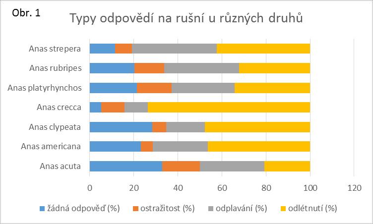 Anas clypeata a Anas americana (viz obr. 1) a k odletu evokují nejvíce typy rušení, jako jsou chodci a cyklisté (viz obr. 2).