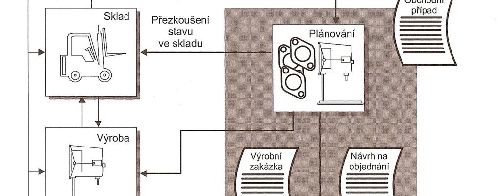 Na následujícím obrázku je znázorněn ilustrativní příklad zpracování obchodního případu v podnikovém informačním systému.