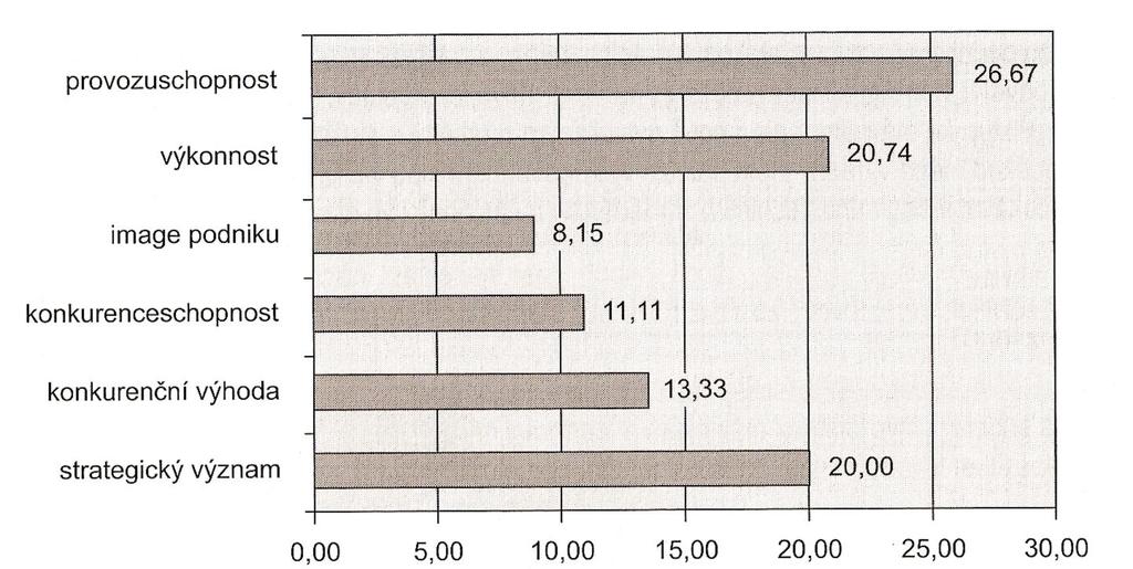 2.2.2.1 Přínosy ERP systémů Tématikou efektivnosti nasazení a následného provozu ERP v podniku se musí zabývat jak majitelé podniků, tak manažeři i informační specialisté.