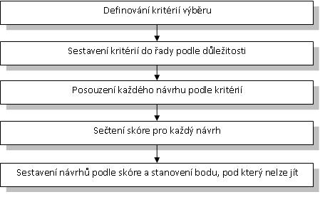 UTB ve Zlíně, Fakulta managementu a ekonomiky 19 Obrázek 2: Rozhodovací proces, Zdroj: De Pelsmacker, P.