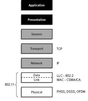 Standard 802.11 je definován pouze na dvou nejnižších vrstvách OSI, na fyzické a spojové a její podčásti MAC (Media Access Control). Všechny ostatní vrstvy nechává standard 802.11 nedotčené.