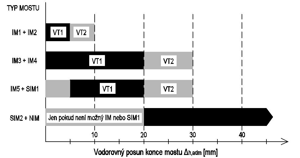 Tabulka 5 Přehled způsobů provedení přechodu mostu na těleso komunikace Charakteristika přechodu Typ integrovaného mostu Konstrukce kompletní skladby vozovky přechází přes most Přechodová deska