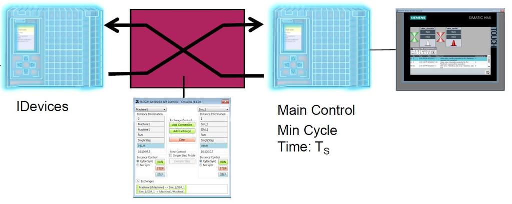 Virtuální zprovoznění příklad (SiL) TIA Portal V15 a PLCSIM Advanced V2 PLCSIM Adv. Instance 2 App. CrossLink (C# based) PLCSIM Adv. Instance 1 HMI Simulace zařízení pozn.