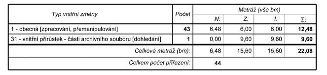 15 2) Evidence archiválií a archivních pomůcek: Vedení a doplňování evidenčních karet NAD: V roce 2017 se pokračovalo v upřesňování a kontrole všech vnějších a vnitřních změn v evidenci archiválií.