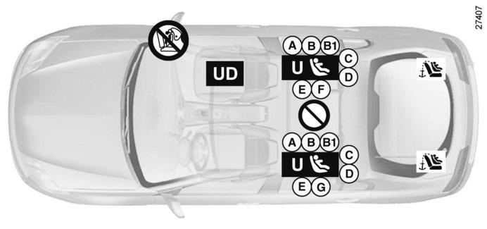 BEZPEČNOST DĚTÍ: instalace dětské sedačky (2/5) Zobrazení instalace u pětidveřové verze ³ Zkontrolujte stav airbagu, než na místo usadíte spolujezdce nebo namontujete dětskou sedačku.